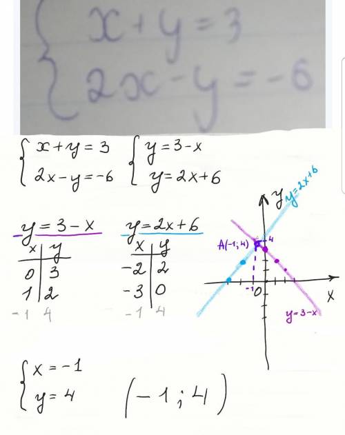 решить графическим я уже весь мозг сломал ( надо сделать график + y=kx+c,короче как обычно)​