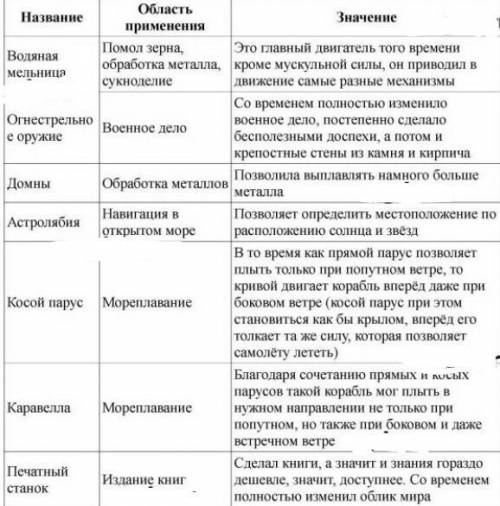 Можете с таблицей по истории на странице 249( учебник 6 класса от Е.В. Агибаловна , Г.М. Донской )