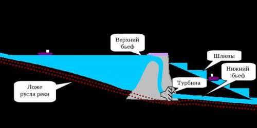 Нарисуйте плотину гидроэлектростанции, и обозначьте верхний и нижний бьеф​