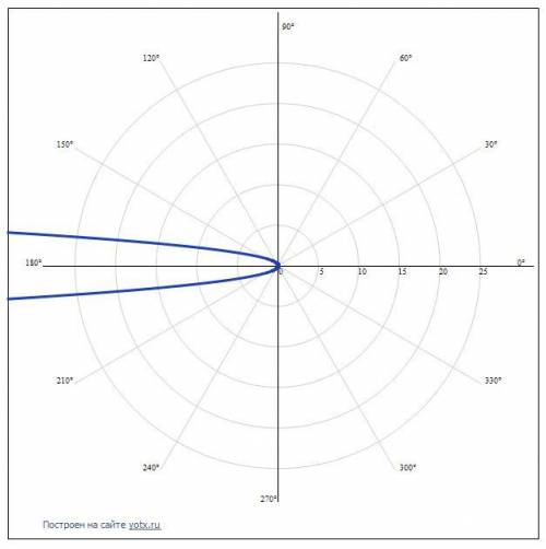 Линия задана уравнением r=r(φ) в полярной системе координат. Требуется: 1) построить линию по точкам