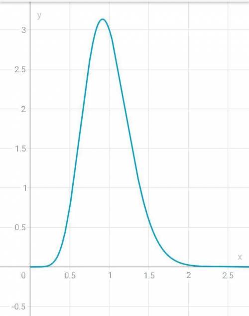 Побудуйте графік функції y=3x^2-6x+3 (с пошаговыми действиями)​