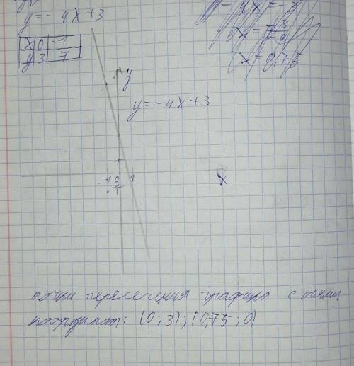 Постройте график функции y=-4x+3 и укажите координаты точек пересечения графика с осями координат.