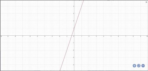 Графиктері y=3x+1 функциясының графигімен