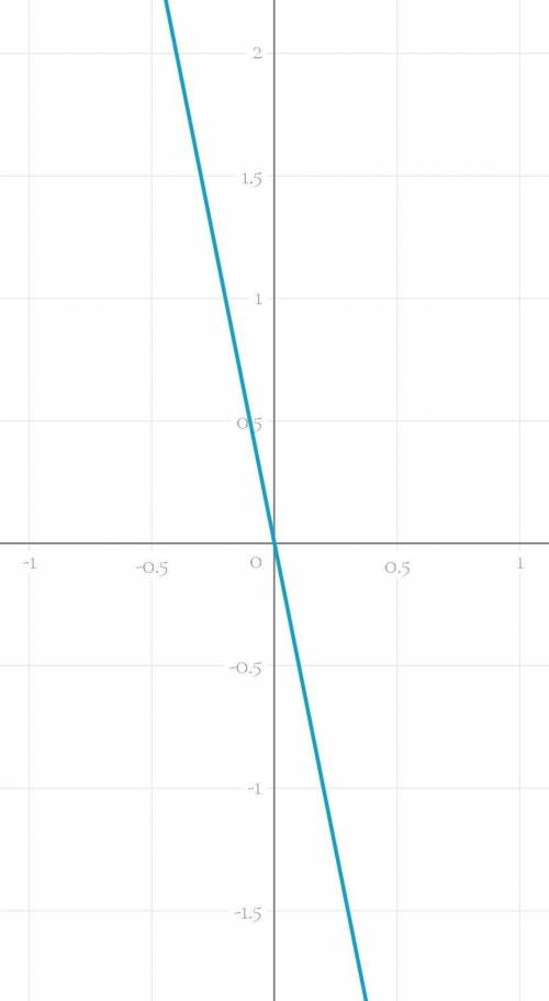 Постройте график функции, заданной формулой : y=2x ; y=- 3x;y=4x; y=-5x​