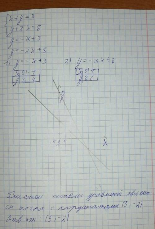 Решите графическим методом систему уравнений: ￼х+у=3 у+2х=8 ​