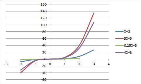 2. Поетройте орной кирдинатной плоскости графики функций: 1) у = х³, у = 5х³, у = 1/4х³, у = 4х³ 2)