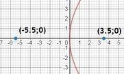 Найти расстояние от фокуса параболы y2=14x до точки M(−5.5;0).