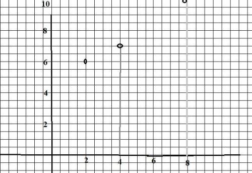 Параллелограмм. если: 1) А(2; 6), B(4; 7), С(8; 10);1. Найдите координаты четвертой вершины параллел