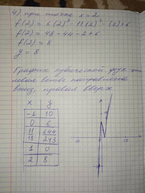 Построить график функции при первой производной: f (x) = 6(x^3)-11(x^2)-x+6​