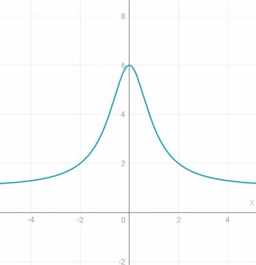 Исследовать функцию y=(x^2+6)/(x^2+1) на асимптоты и построить график​