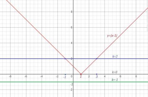 7) В уравнении |x - 1|=k, вместо k напишите такое число, чтобы уравнение:а) не имело решений; b) име