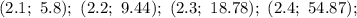 (2.1;\ 5.8);\ (2.2;\ 9.44);\ (2.3;\ 18.78);\ (2.4;\ 54.87);