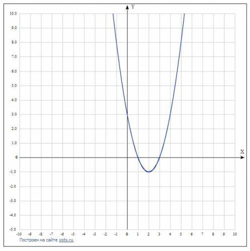 побудуйте графік функції y=x²-4x+3 та знайдіть: А) область значення Б) проміжки значення та проміжки