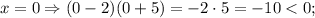 x=0 \Rightarrow (0-2)(0+5)=-2 \cdot 5=-10