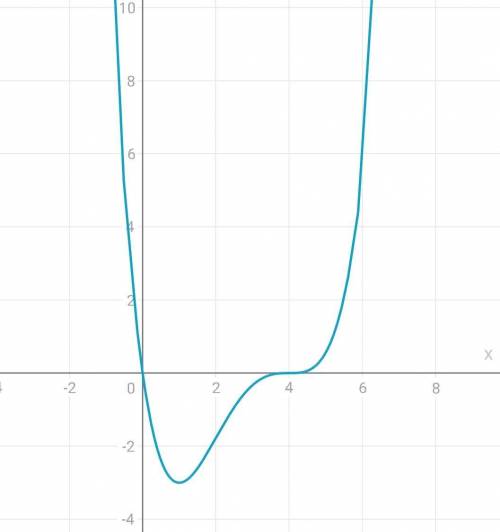 Исследовать функцию y=1/9x (x-4)^3 построить график