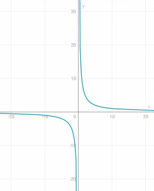 Постройте графики функций: а) y=х^2-4х+3 б) у=10/х в) у=sqrt(х)-1