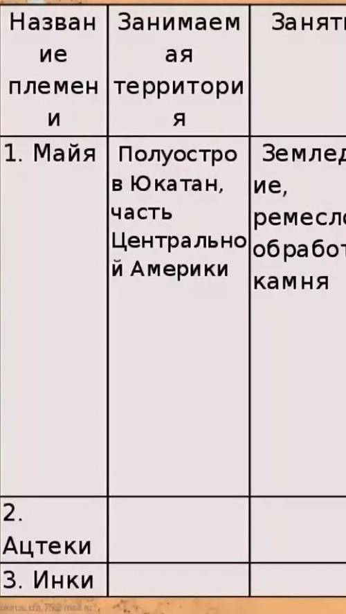 4. Заполните сравнительную таблицу «Народы доколумбовой Америки».Название города :место проживания:о