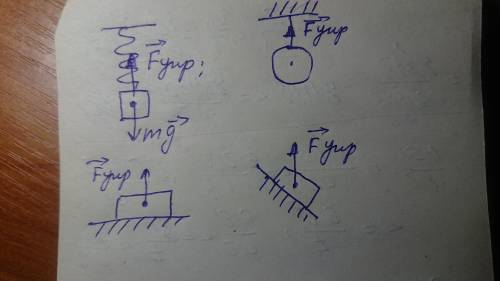 Как направлена сила упругости? сделайте рисунок умоляю​