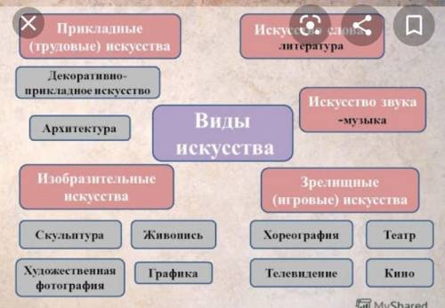 Дополните кластер на тему «Искусство».архитектуралитератураИскусство​