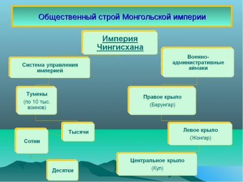 Общественное устройство монголов​