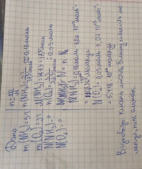 Порівняти, де більше молекул міститься в 3 г амоніаку NН3 чи в 3 г кисню. ​