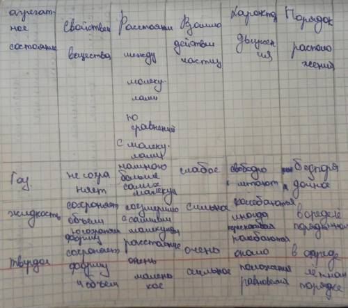 Агрегатное состояние веществаСвойства вещества (сохраняет форму, объем?)Основные положения МКТРассто