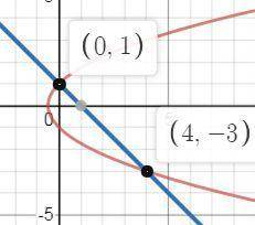 Y^2=2x+1 , x+y=1 найти точки пересечения