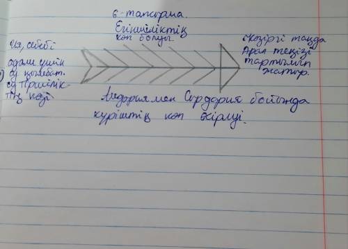 Арал қасіретін «Фишбоун» әдісімен жазыңдар. Бес сөйлемнің тұрлаулы, тұрлаусыз мүшелерін табындар. Ба