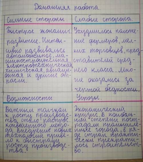 Учебное задание Составить в формате SWOT анализ «Эры просперити» в США 20-30 – х годов на основе тек