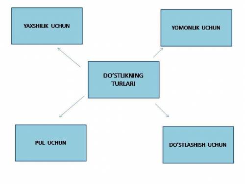 7- topshiriq. Matnni o'qing va topshiriqlarni bajaring​