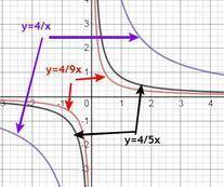 Построить в одной системе координат графики функций: y=4/x, y=4/5x,y=4/9x
