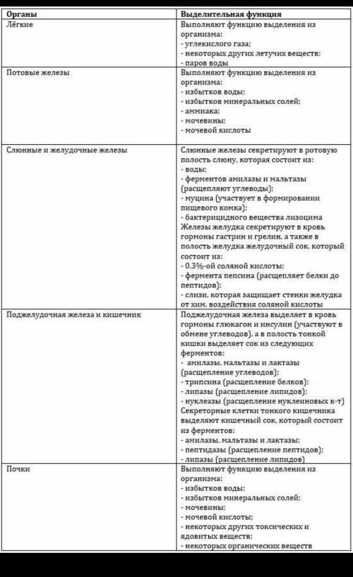 Задания: Выделительная функцияОрганыЛегкиеПотовые железыСлюнные и желудочные железыПоджелудочная жел