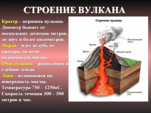 Используя рисунок, подпишите части вулкана и охарактеризуйте процессы, происходящие в каждой части