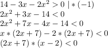 14-3x-2x^2 0\ |*(-1)\\2x^2+3x-14< 0\\2x^2+7x-4x-14< 0\\x*(2x+7)-2*(2x+7)