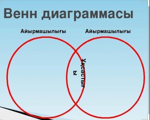 Венн диаграммасы арқылы Батыр Баян образын Қобыланды батыр, Төлеген образдарымен салыстырыңдар