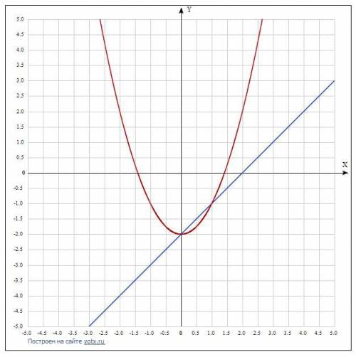 Определите графически количество решений системы уравнений y = x^-2 y = x^2 - 2​