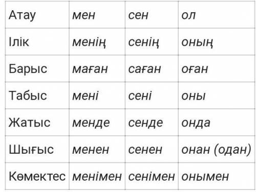 Жіктеу есімдігі дегеніміз не​