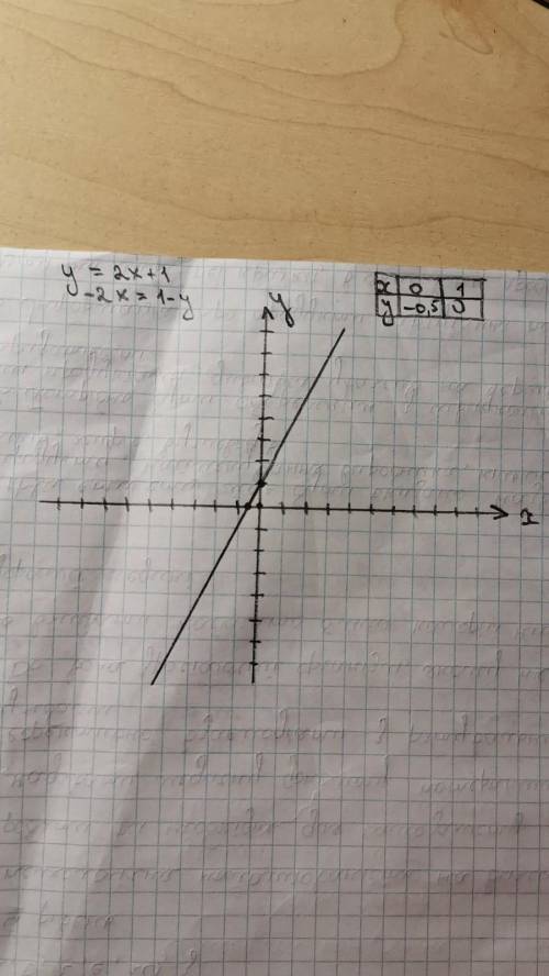 У=2х+1-функція скиньте фото решения (графік)