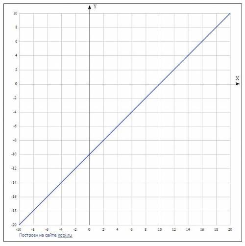 Функцію задано формулою f(x)=x-10 знайдіть множину значень аргументу при яких значення функції є біл