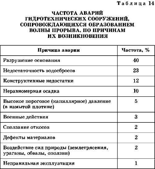 ТАБЛИЦА АВАРИИ НА ГИДРОТЕХНИЧЕСКИХ СООРУЖЕНИЯХ Объекты | Поражающий фактор | Болезни | Действияя. П