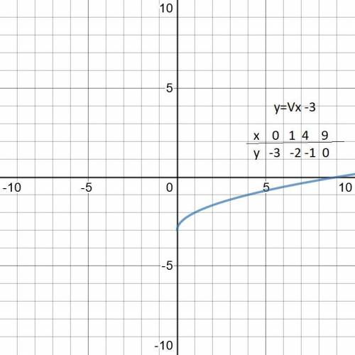 Построить график функции f(x)=√x-3