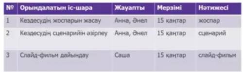 Айтылым Азылым 5-тапсырма Жұптық жұмыс. Мәтінге сүйеніп, әртіспен кездесудің жоспа-рын кесте түрінде