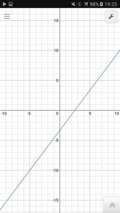 Постройте график функции у = (1 / x+3) -4