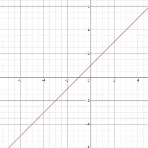 .Побудуйте графіки функцій :у = 2х ; 2) у = х + 1; 3) у = -3х + 4.​
