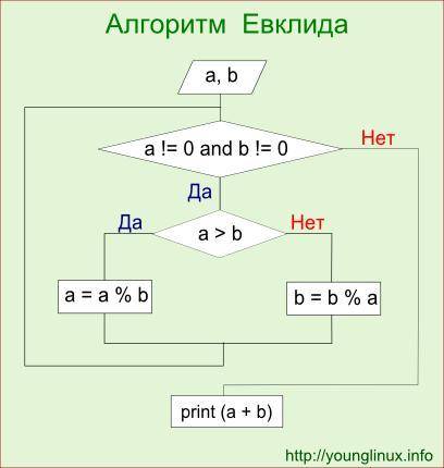 Нужно построить запись по алгоритму Евклида X=10, Y=7 ​​