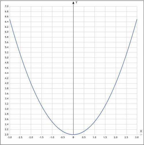 По информатике у=0,5 х²+2​