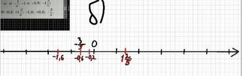 Начертите координатную прямую, приняв за единичный отрезок 5 клеток тетради. Отметьте на этой прямой