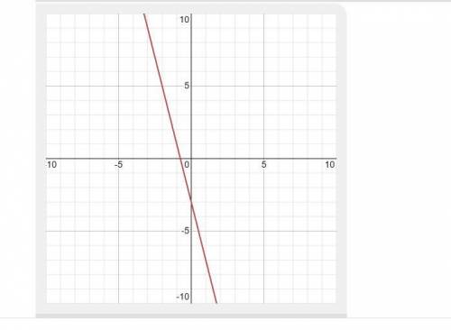 Побудувати графік функції y= -4x-3, Та розписати