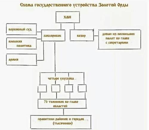 3) Как строился аппарат управления в государствах кочевников?ответьте