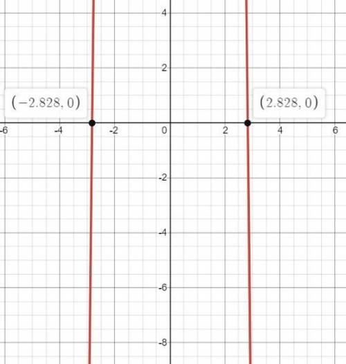Найдите точки пересечения графика функции y=f(x) c ocями координат:f(x) =-x^4+64